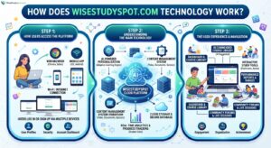 WiseStudySpot .com Technology